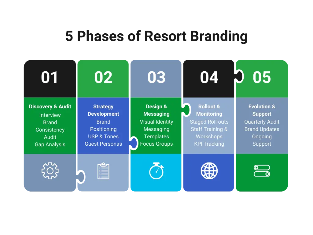 5-phases-of-resort-branding.webp